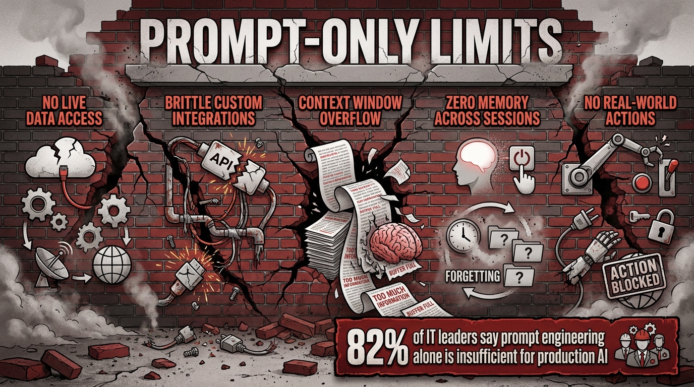 Five structural failure points of prompt-only AI workflows infographic showing the limits of pure prompting