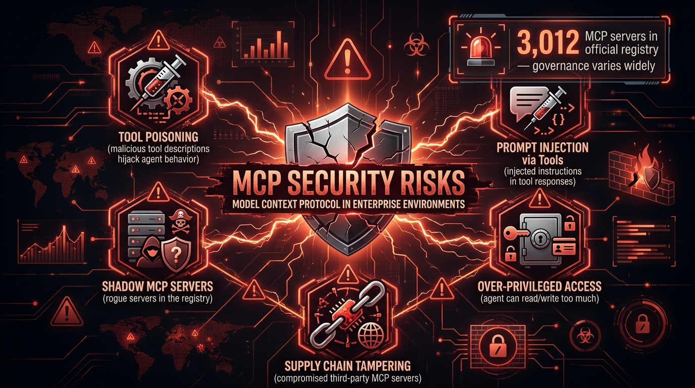 MCP security risk landscape showing tool poisoning, prompt injection, shadow servers, and over-privileged access threats