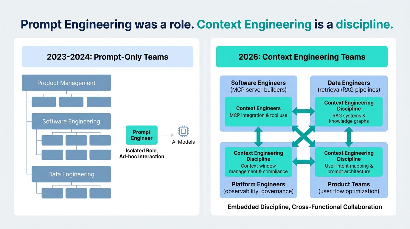 Organizational team structure comparison showing how prompt engineering roles evolved into embedded context engineering discipline in 2026