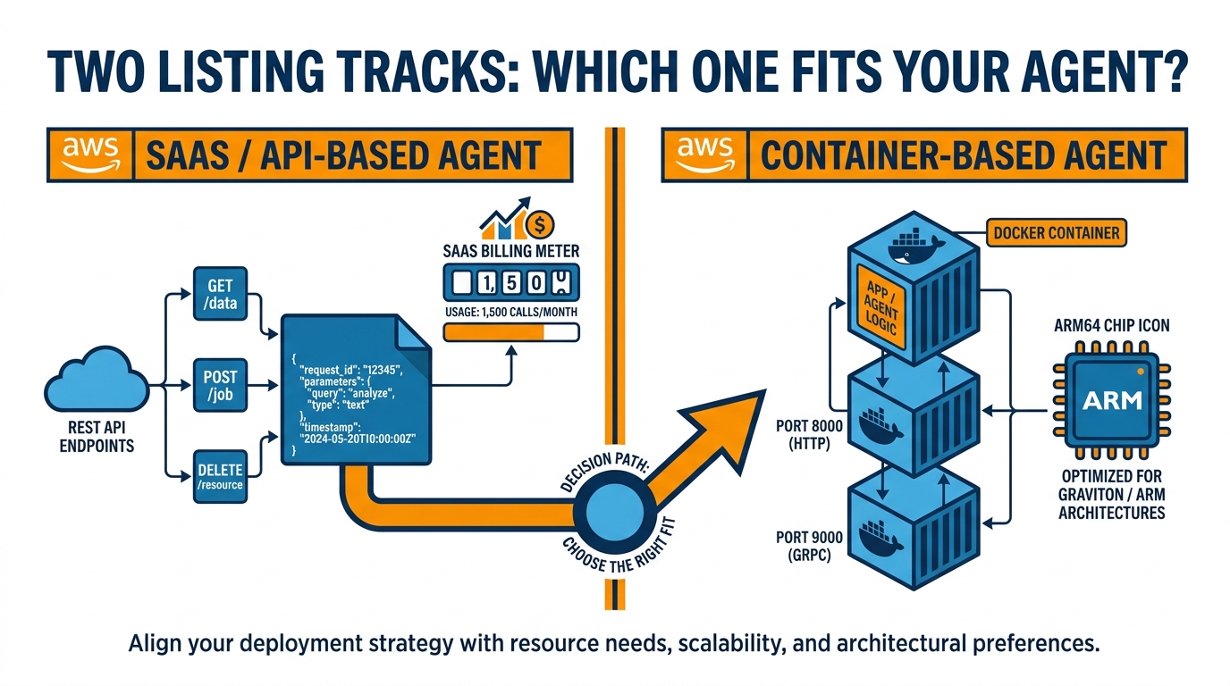 Two-column comparison split: SaaS API-based agent listing track vs Container-based agent listing track for AWS Marketplace