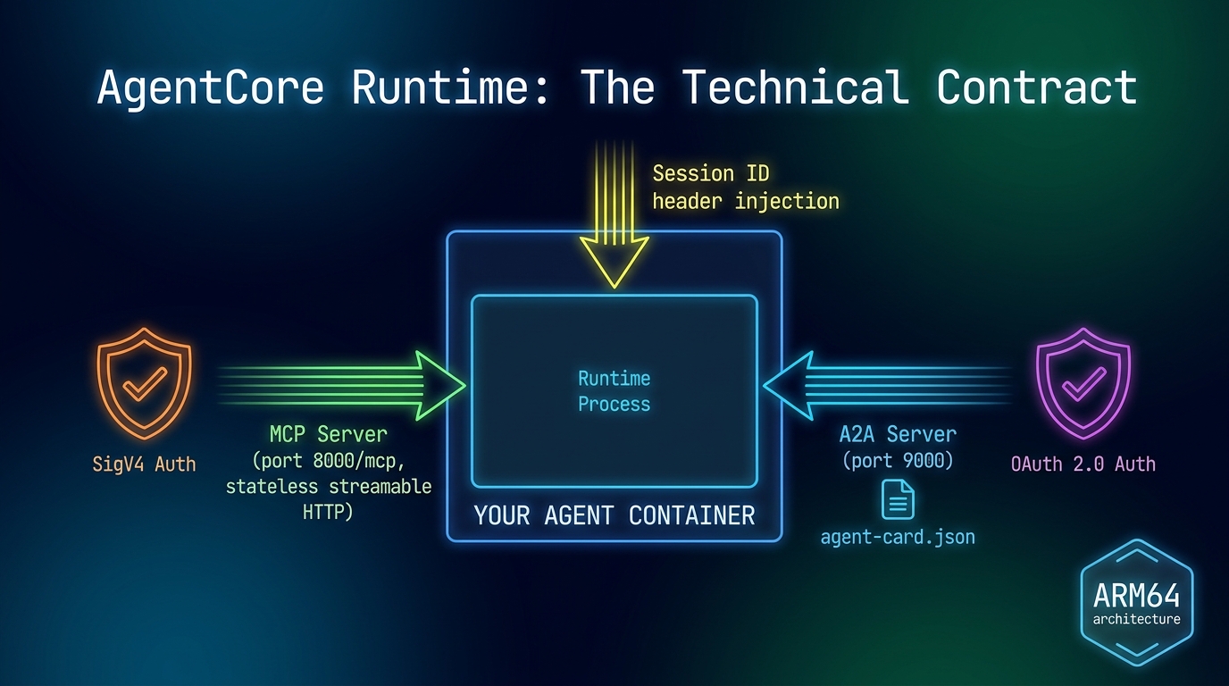 Amazon Bedrock AgentCore Runtime architecture diagram showing MCP server on port 8000, A2A server on port 9000, SigV4 and OAuth 2.0 authentication