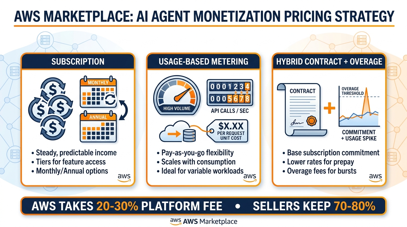 AWS Marketplace AI agent pricing models: Subscription, Usage-Based Metering, and Hybrid Contract plus Overage with 70-80% seller revenue share