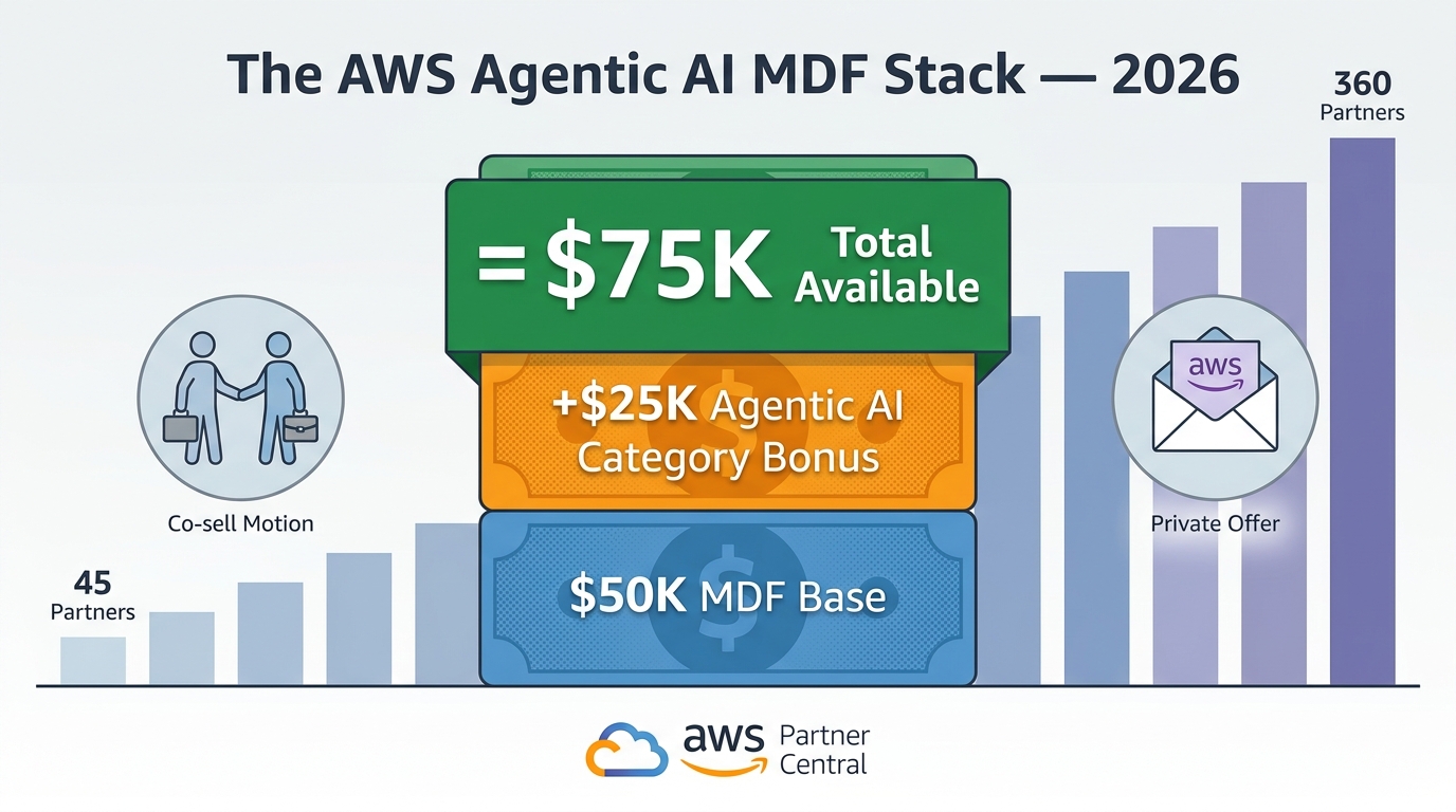AWS Agentic AI MDF Stack 2026: $50K base plus $25K Agentic AI category bonus equals $75K total available, with partner growth from 45 to 360 partners