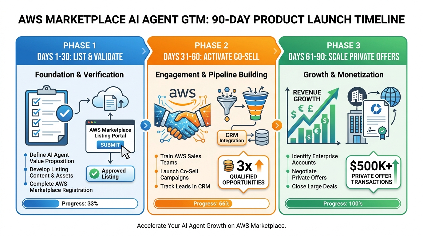 90-day AWS Marketplace revenue ramp timeline: Days 1-30 list and validate, Days 31-60 activate co-sell, Days 61-90 scale private offers, with 3x qualified opportunities and $500K+ private offer transactions