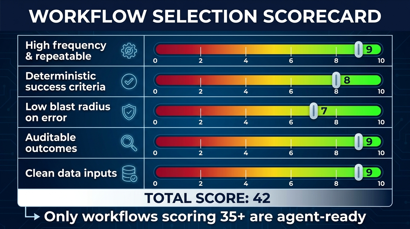 Workflow Selection Scorecard — five criteria for determining if a workflow is agent-ready, with scoring bars