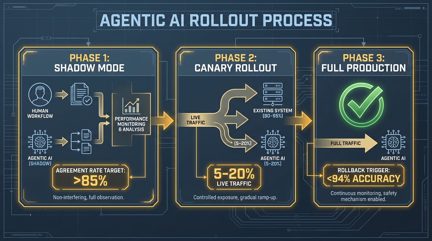 Three-phase agentic AI rollout: Shadow Mode, Canary Rollout, Full Production — with agreement rate targets and rollback triggers