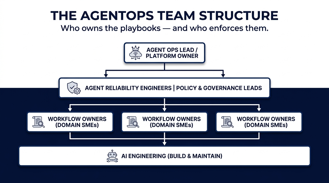 The AgentOps Team Structure — four levels from Agent Ops Lead to AI Engineering, showing who owns and enforces agent playbooks
