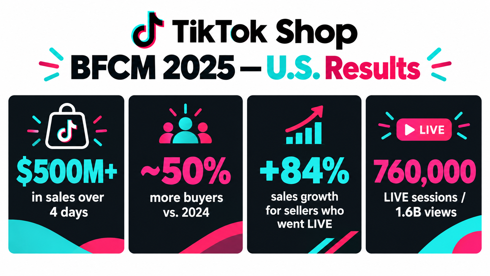 Infographic of TikTok Shop BFCM 2025 U.S. results: $500M+ in sales, about 50% more buyers, 84% growth for LIVE sellers, 760,000 LIVE sessions