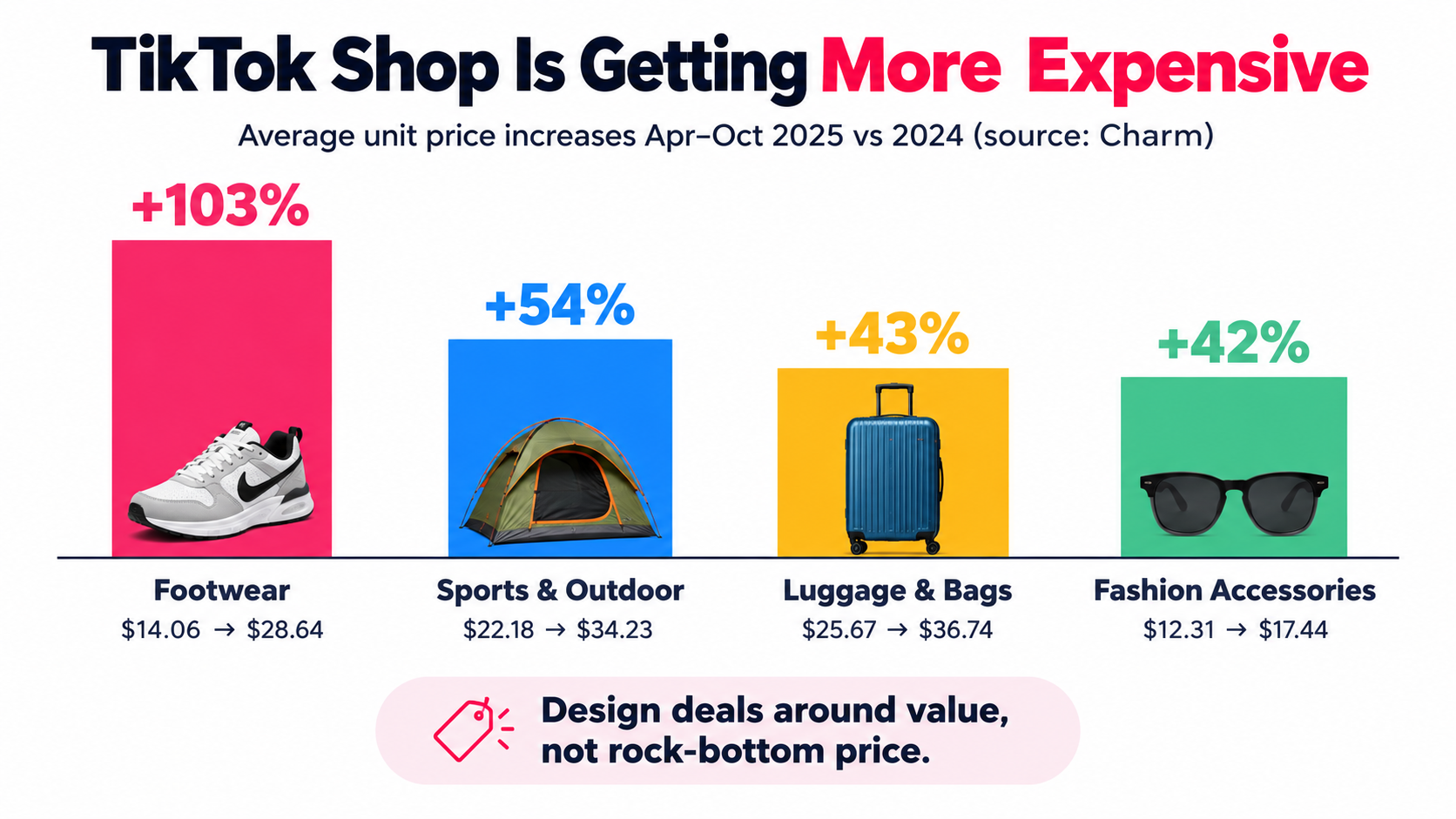 Bar chart of rising TikTok Shop average unit prices: footwear up 103%, sports and outdoor up 54%, luggage up 43%, fashion accessories up 42%