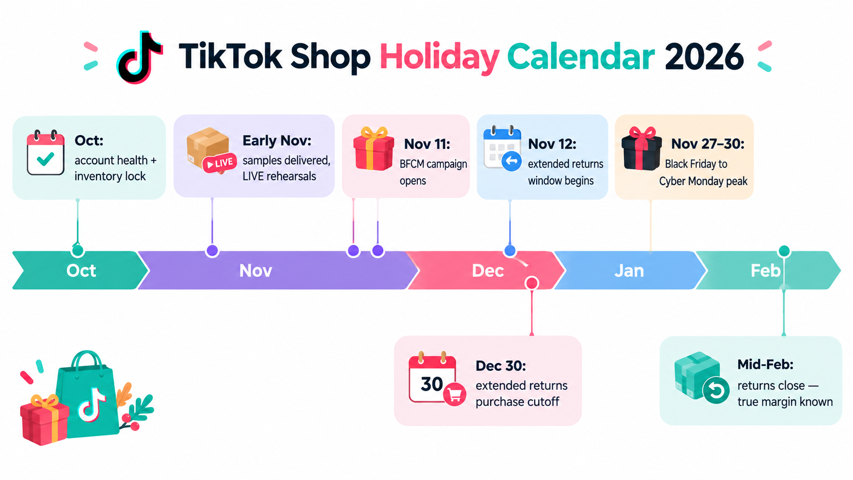 Timeline of the TikTok Shop 2026 holiday calendar from October account health checks to mid-February when returns close