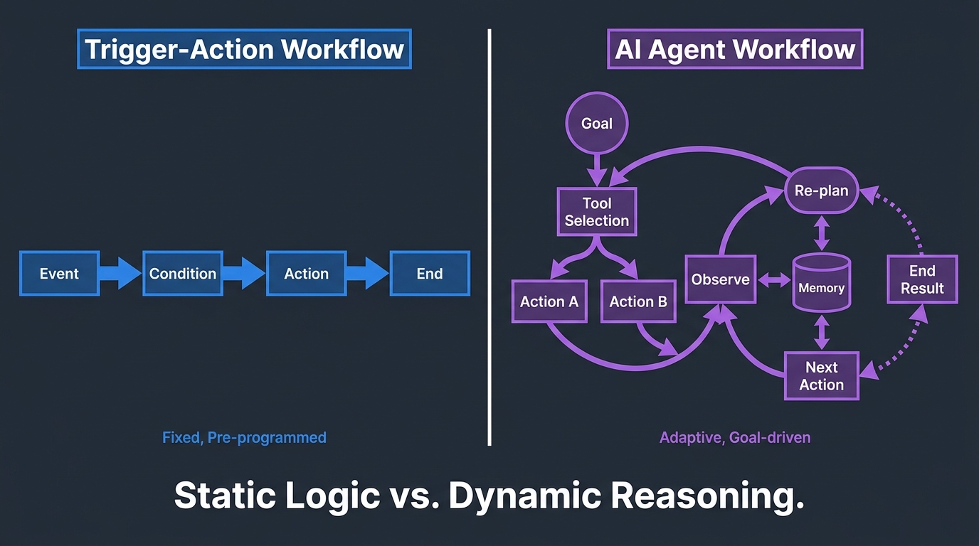 Side-by-side comparison of trigger-action static workflow versus AI agent dynamic reasoning loop with branching and memory components