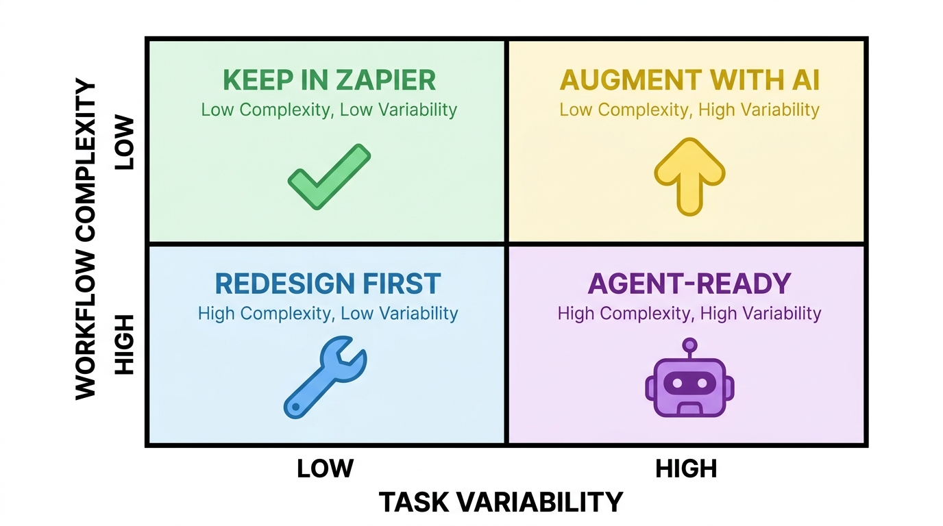 2x2 audit classification matrix showing four workflow migration tiers: Keep in Zapier, Augment with AI, Redesign First, and Agent-Ready, plotted by task variability and workflow complexity