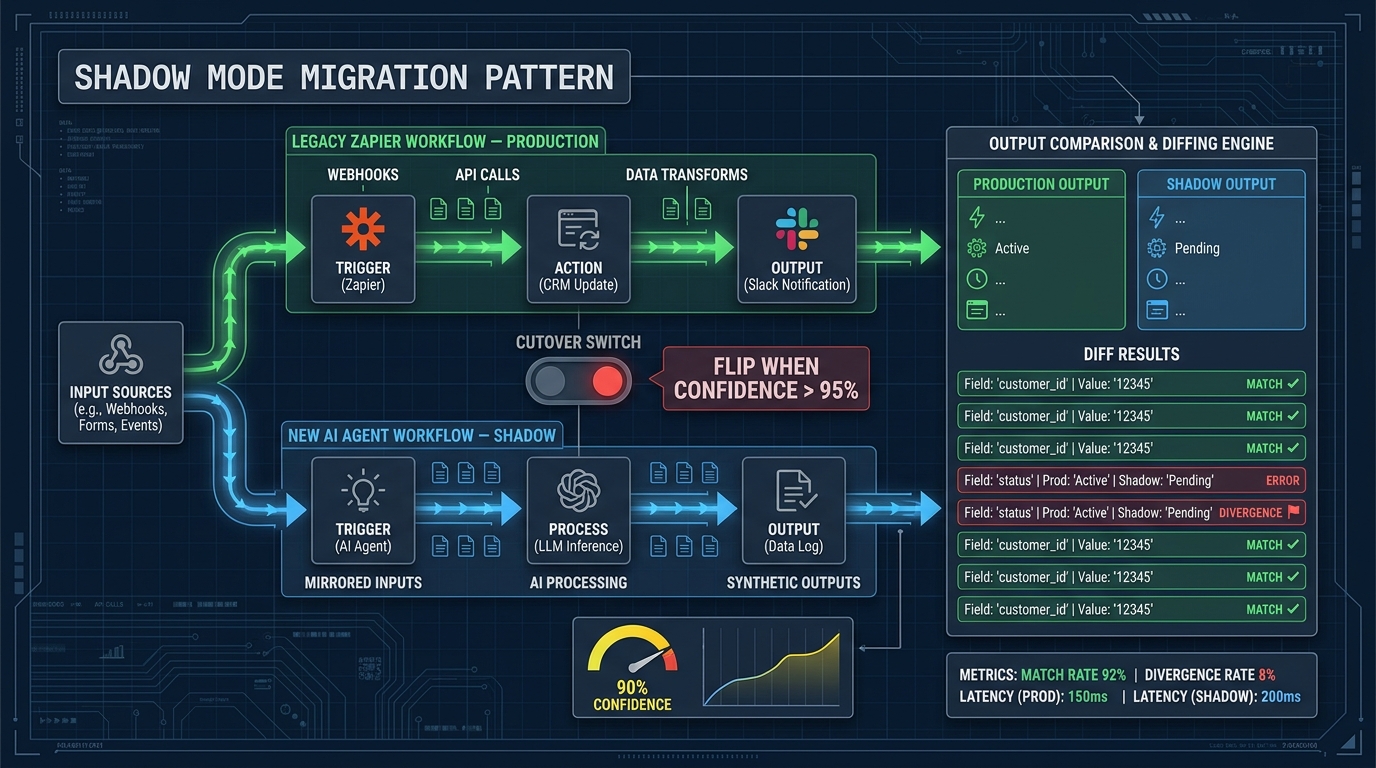 Technical architecture diagram of shadow mode migration pattern showing legacy Zapier workflow running in parallel with new AI agent workflow, with output diffing and a cutover toggle switch