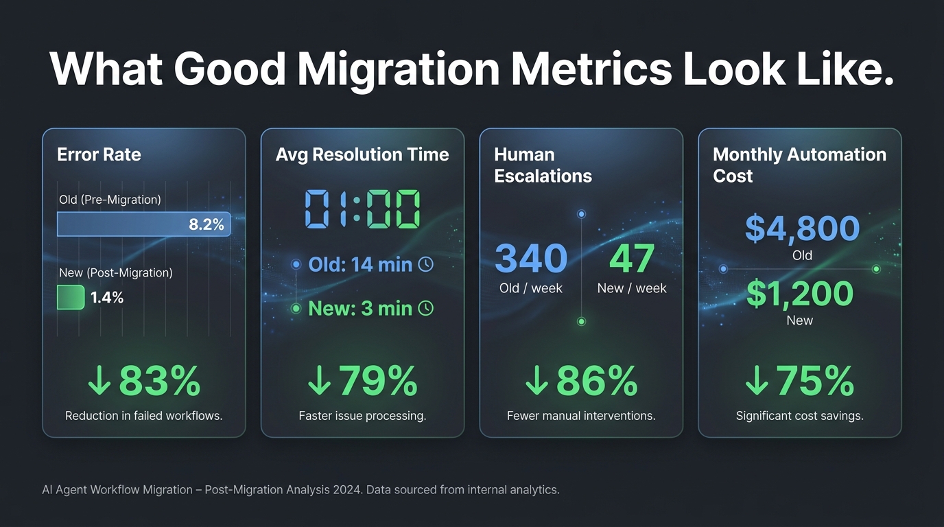 Dashboard showing post-migration KPI improvements including 83% reduction in error rate, 79% faster resolution time, and 75% reduction in monthly automation cost