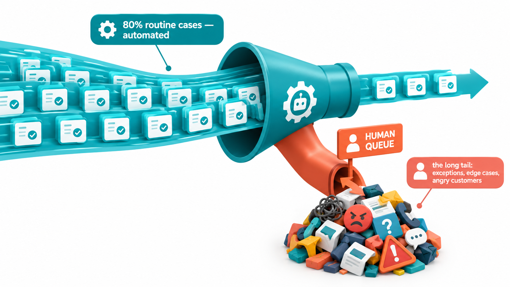 Funnel diagram where routine cases flow through automation while messy exceptions and edge cases pile up at a human queue