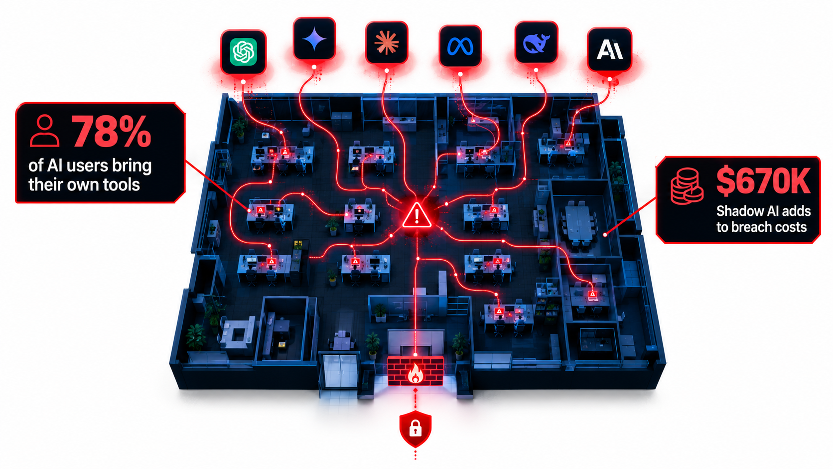 Cybersecurity illustration of employee desks connected to outside AI chatbots beyond the corporate firewall, labeled 78% of AI users bring their own tools and shadow AI adds $670K to breach costs