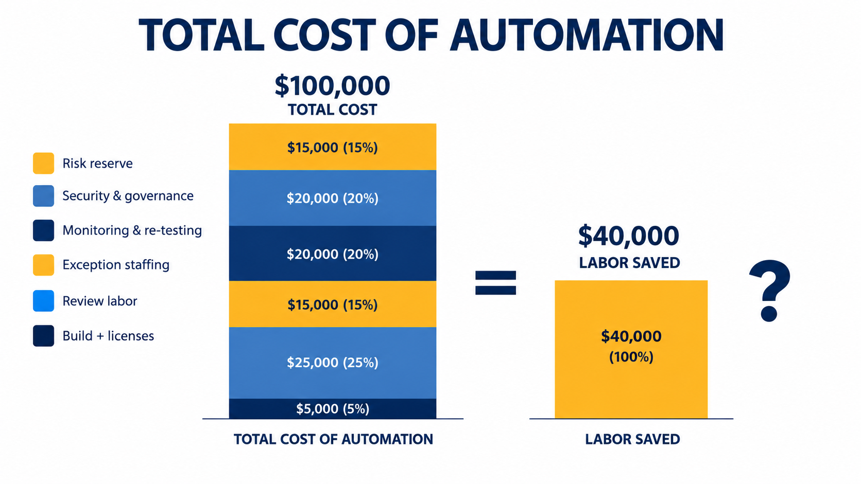 Stacked bar chart titled Total Cost of Automation showing build and licenses, review labor, exception staffing, monitoring, security and governance, and risk reserve compared against labor saved