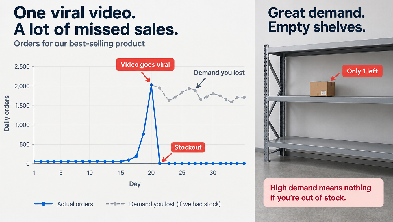 Line chart showing a viral order spike followed by a stockout, with a dotted line labeled demand you lost