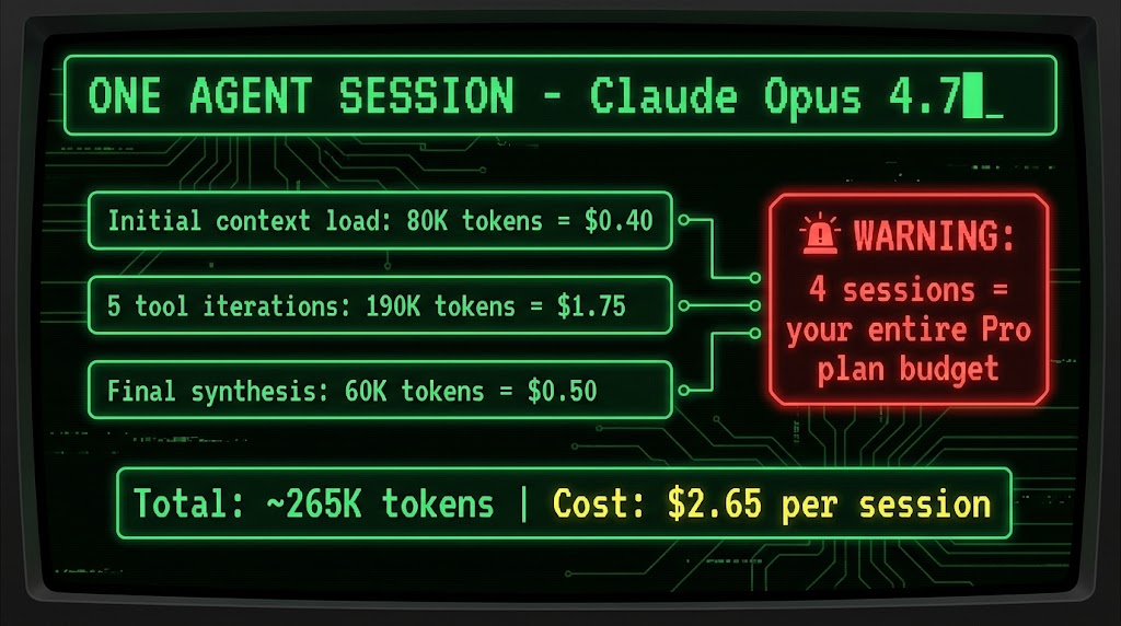 GitHub Copilot agent mode token consumption breakdown showing 265K tokens per session costing $2.65 with Claude Opus 4.7
