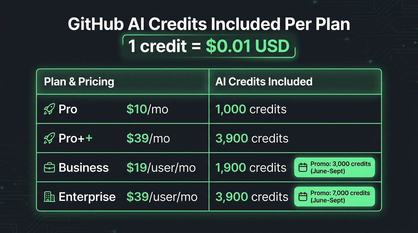 GitHub Copilot pricing plans showing promotional AI Credits for Business and Enterprise tiers from June to September 2026