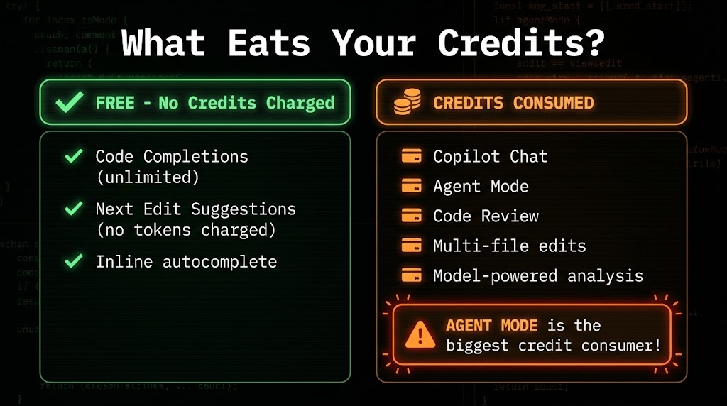 GitHub Copilot features that are free with no token charges versus features that consume AI Credits