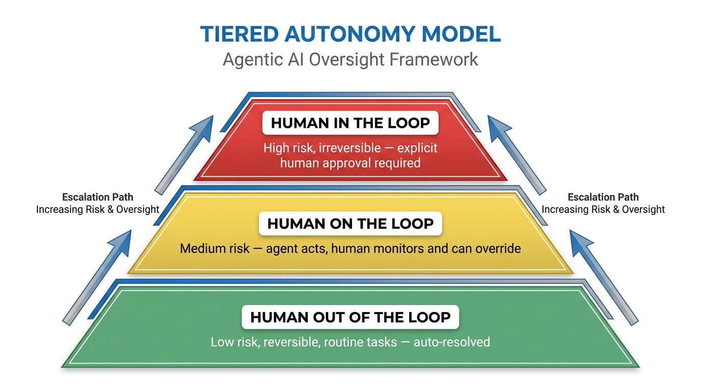 Three-tier pyramid diagram showing the tiered autonomy model: human out of the loop for low risk, human on the loop for medium risk, human in the loop for high risk