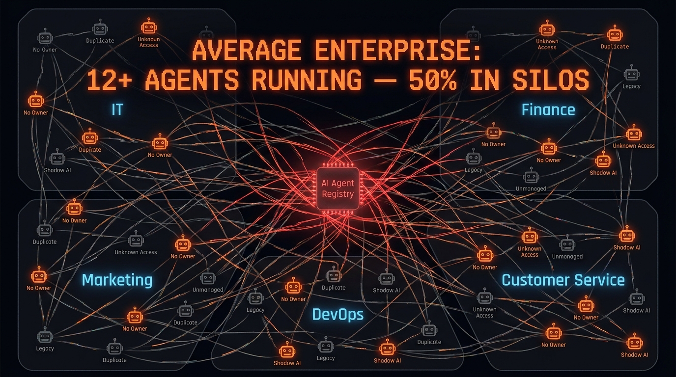 Enterprise network map showing agent sprawl with dozens of AI agents scattered across departments, most unlabeled or without owners, illustrating siloed AI deployment problems
