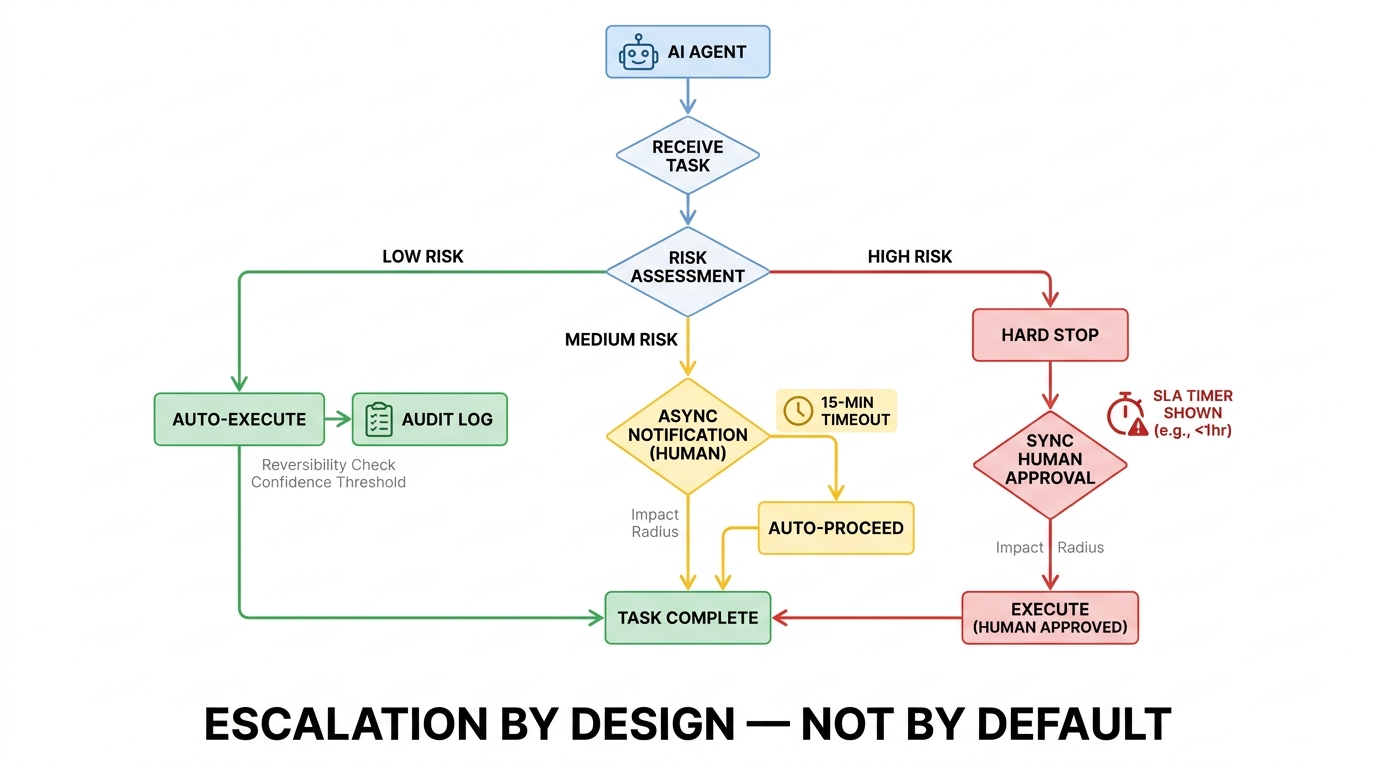 Flowchart diagram showing a well-designed escalation policy for agentic workflows with risk-based decision branches and color-coded tiers