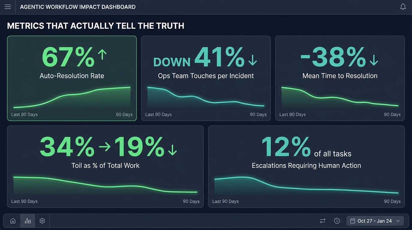 Dashboard mockup showing key agentic workflow health metrics: auto-resolution rate 67%, ops team touches down 41%, MTTR reduced 38%, toil percentage dropped from 34% to 19%