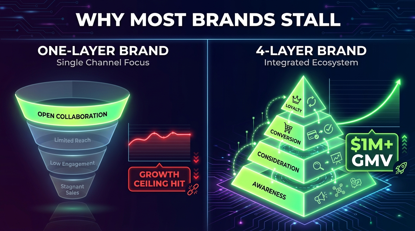 Split-screen comparison: one-layer brand hitting a growth ceiling vs four-layer brand with upward GMV trajectory