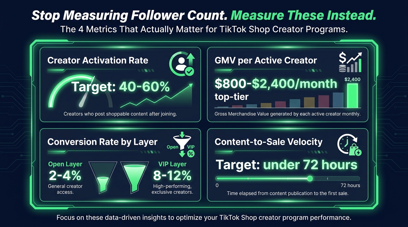 TikTok Shop creator program metrics dashboard showing creator activation rate, GMV per active creator, conversion rate by layer, and content-to-sale velocity