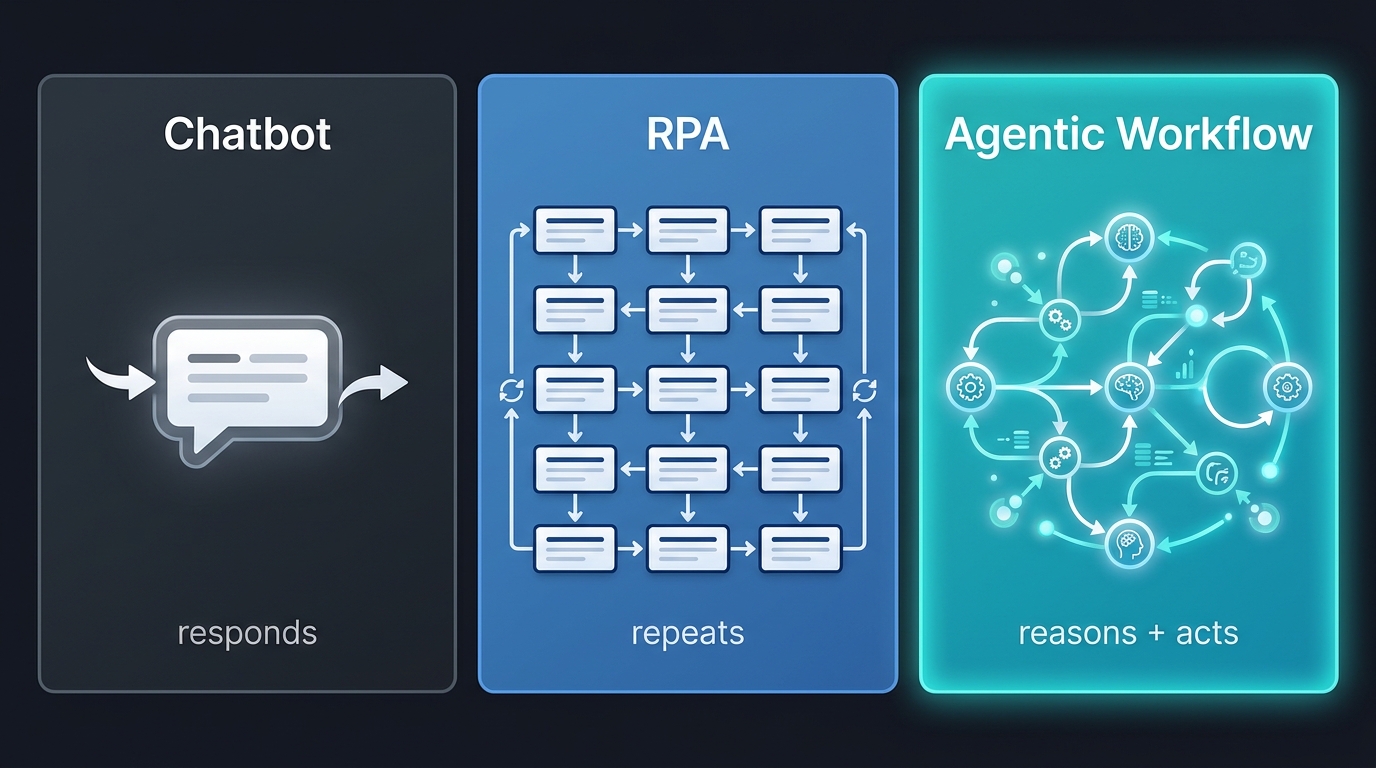 Side-by-side comparison of chatbot RPA and agentic workflow automation approaches showing Chatbot responds RPA repeats Agentic reasons and acts