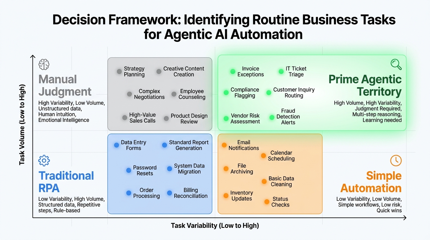 Four-quadrant decision framework grid for identifying routine business tasks best suited for agentic AI automation showing prime agentic territory in the high-volume high-variability quadrant