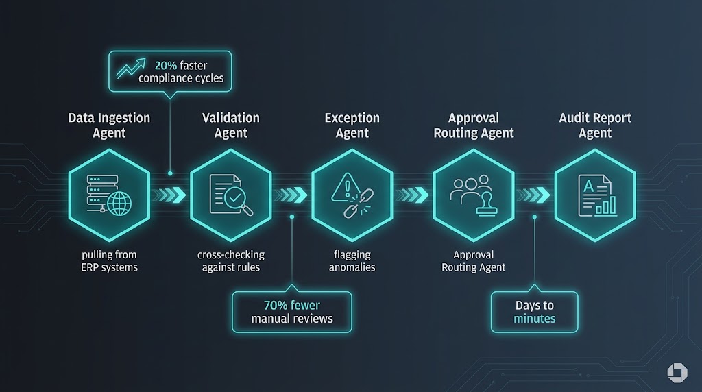 Finance compliance agentic workflow pipeline showing five AI agent nodes from data ingestion through validation exception detection approval routing and audit reporting with efficiency stats