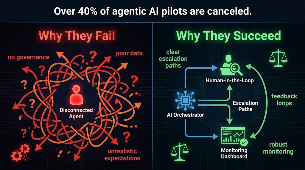 Split screen showing failed agentic AI deployment with tangled disconnected agents versus successful deployment with clean orchestration human in the loop checkpoints and monitoring with stat showing over 40 percent of pilots are canceled