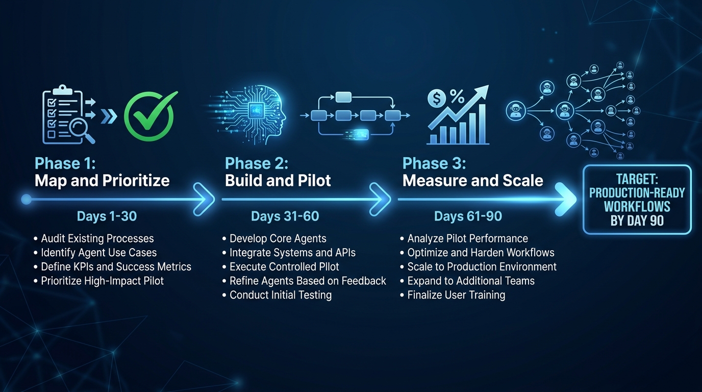 90-day agentic workflow deployment roadmap timeline showing three phases Map and Prioritize days 1-30 Build and Pilot days 31-60 and Measure and Scale days 61-90 with target of production-ready workflows by day 90