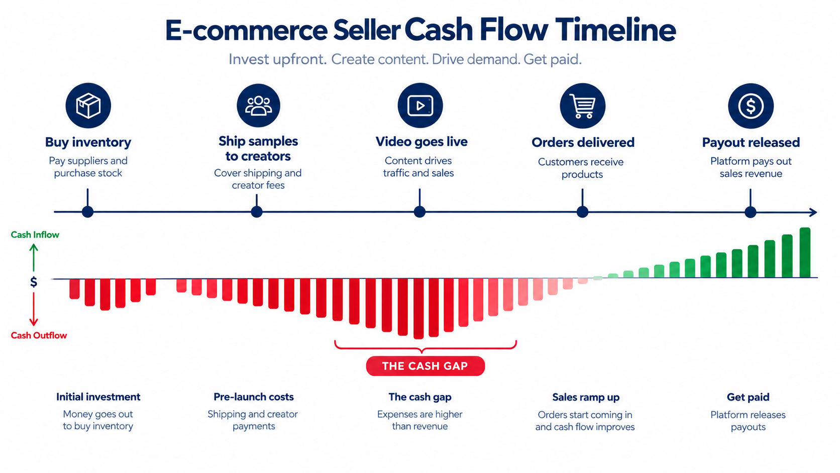 A cash flow timeline showing money dipping into a red cash gap between buying inventory and receiving TikTok Shop payouts