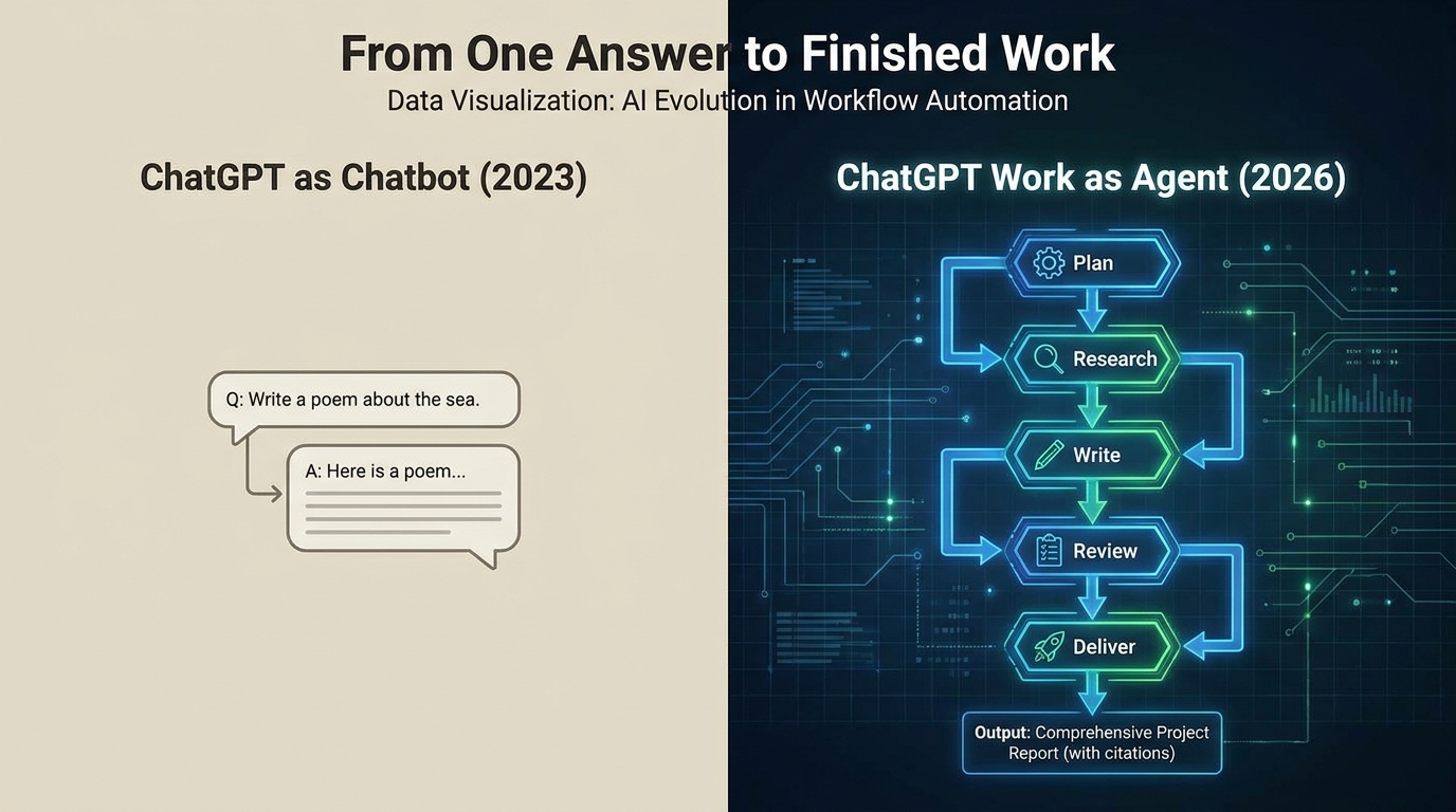 Split-screen comparison: ChatGPT as a single-turn chatbot in 2023 vs. ChatGPT Work as a multi-step autonomous agent in 2026