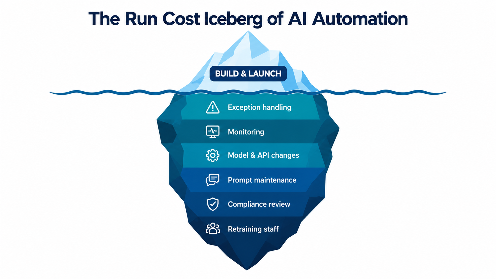 Iceberg infographic showing build and launch above water and exception handling, monitoring, model changes, prompt maintenance, compliance review, and staff retraining below
