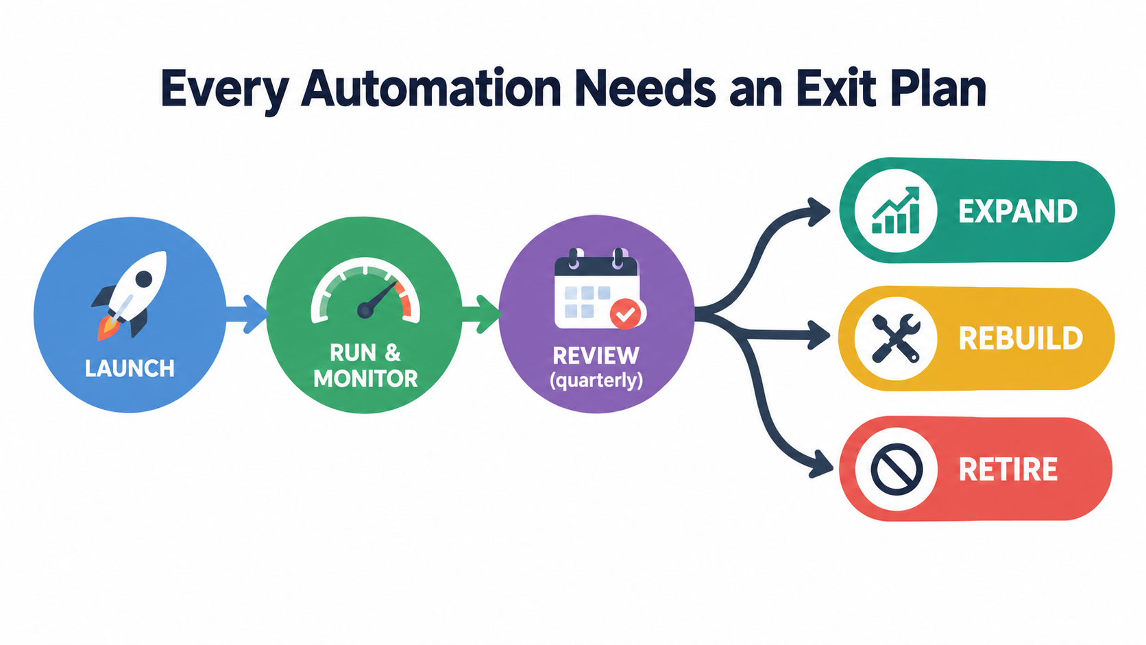 Lifecycle diagram showing launch, run and monitor, quarterly review, then a fork to expand, rebuild, or retire under the title Every Automation Needs an Exit Plan