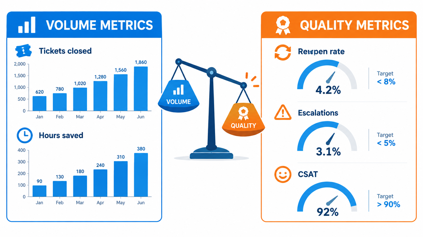 Split-screen dashboard comparing volume metrics like tickets closed and hours saved with quality metrics like reopen rate, escalations, and CSAT, with a scale tipping toward quality