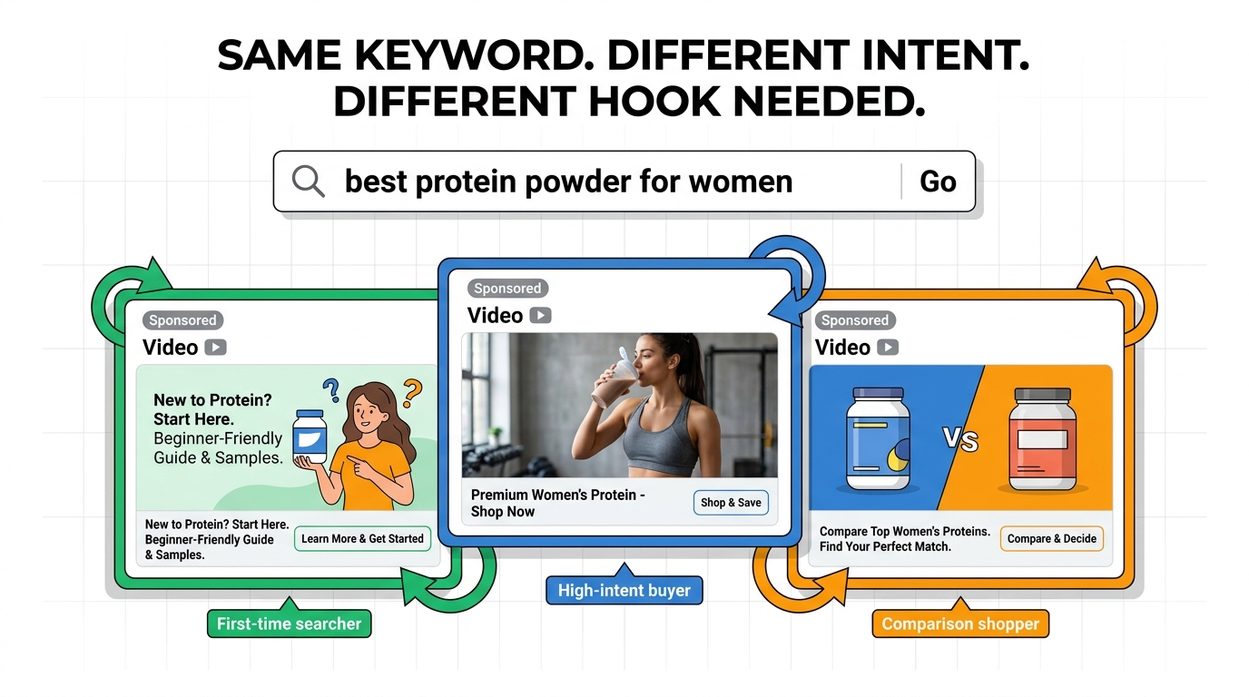 Diagram illustrating the Amazon Search Shuffle concept with the same keyword triggering different creative slots for different shopper intent signals