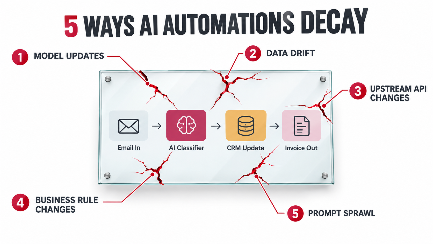Five labeled cracks across an AI workflow diagram: model updates, data drift, upstream API changes, business rule changes, and prompt sprawl