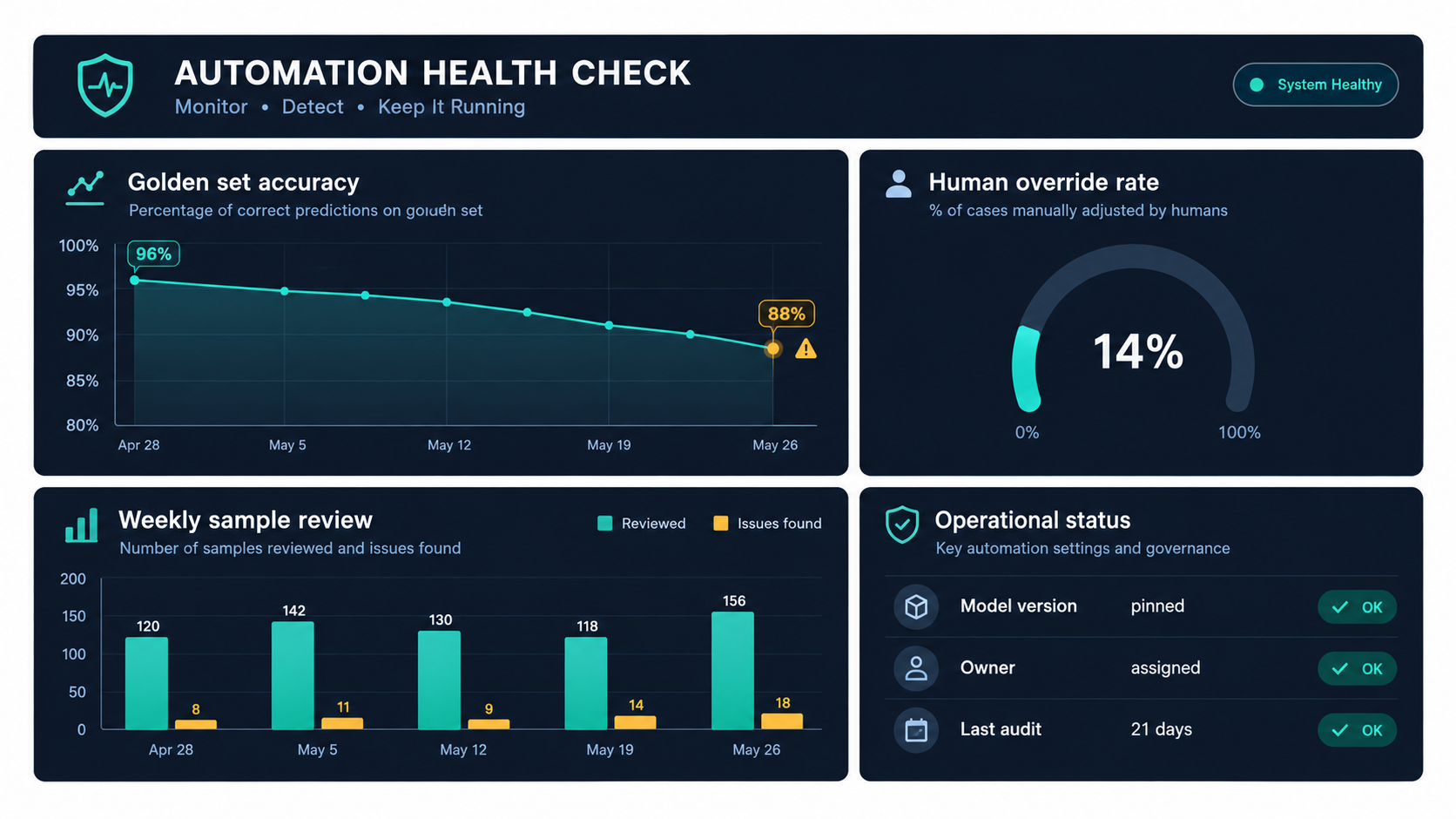 Automation health check dashboard showing golden set accuracy trend, human override rate gauge, weekly sample review bars, and status items for model version, owner and last audit