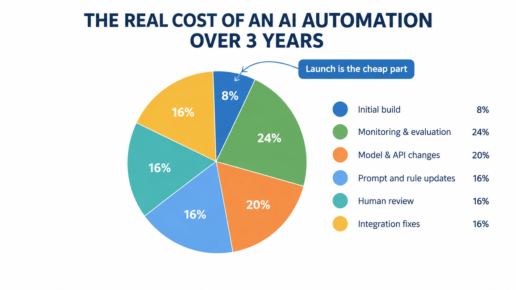 Illustrative pie chart of the multi-year cost of an AI automation, with initial build as a minority slice beside monitoring, model and API changes, prompt and rule updates, human review, and integration fixes
