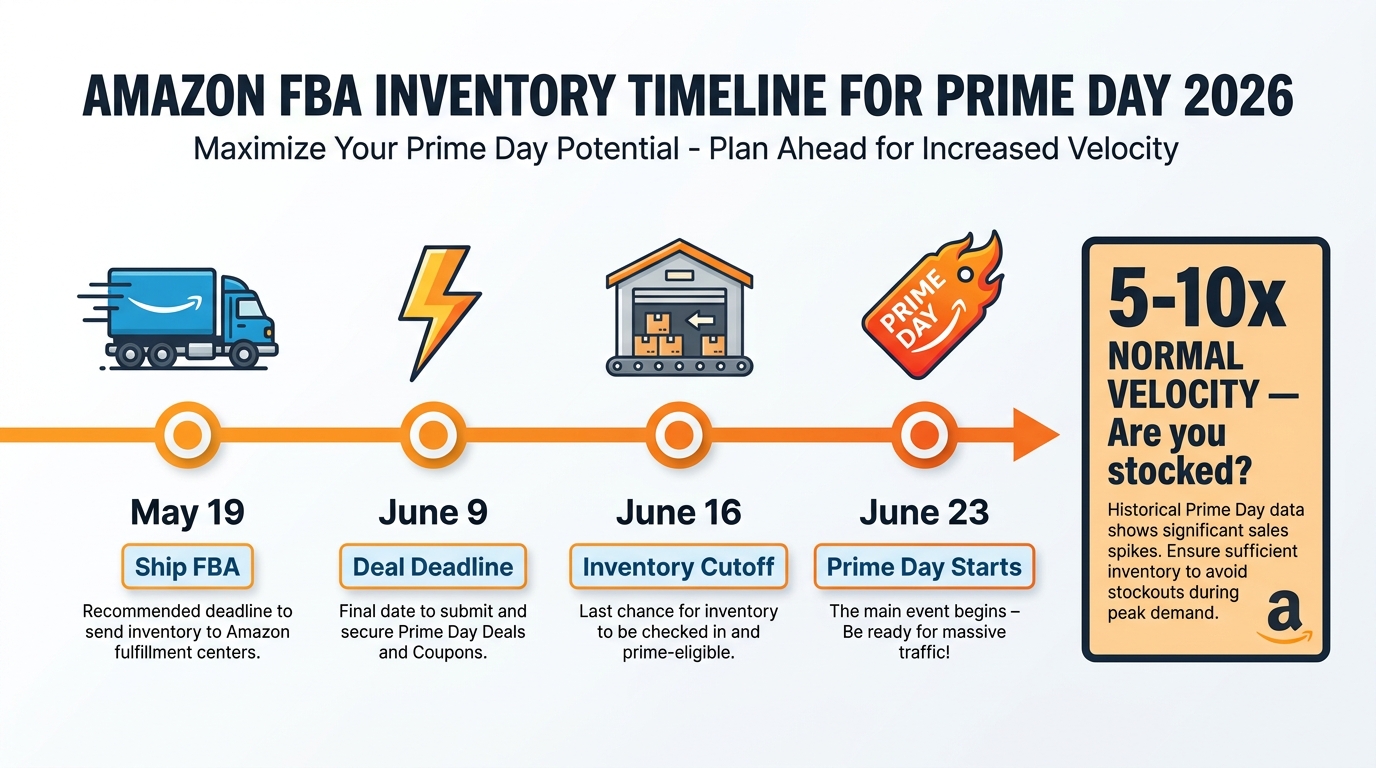Amazon FBA inventory management dashboard