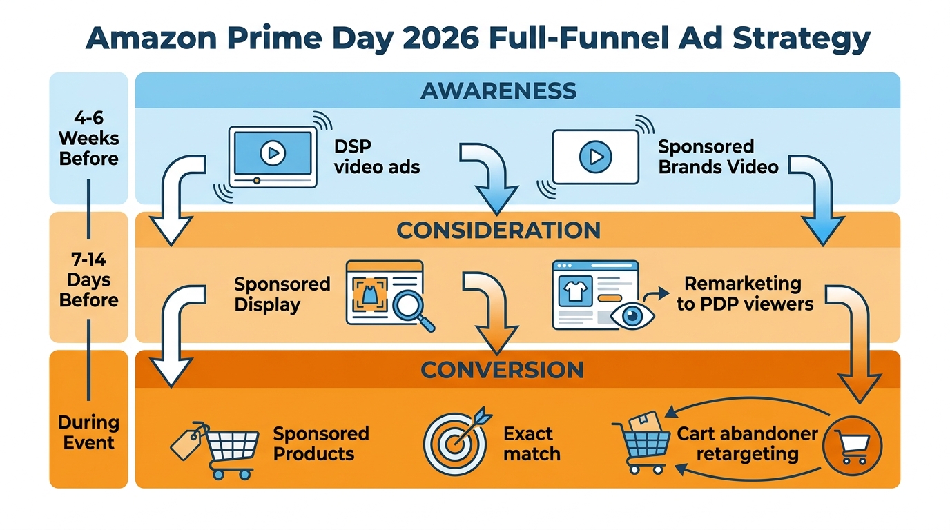 Amazon PPC campaign architecture for Prime Day 2026