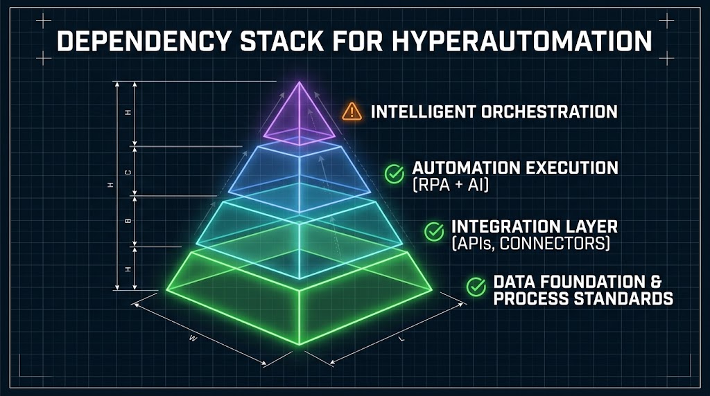 Hyperautomation dependency stack pyramid diagram showing four layers: data foundation, integration layer, automation execution, and intelligent orchestration