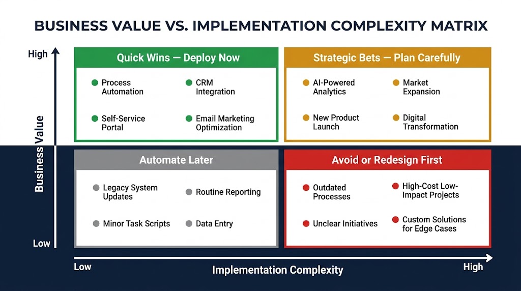 2x2 value-complexity matrix for hyperautomation use case prioritization showing four quadrants: Quick Wins, Strategic Bets, Automate Later, and Avoid or Redesign First
