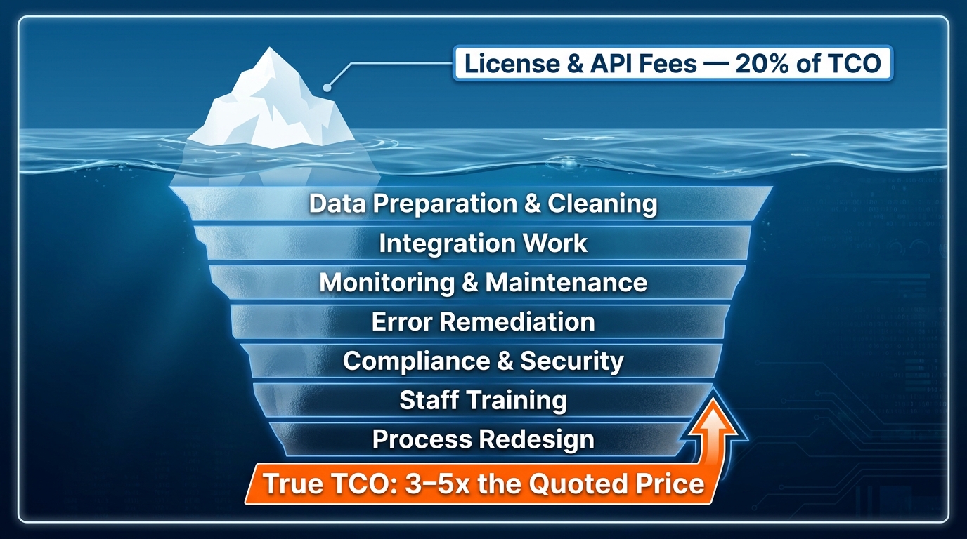 Iceberg infographic showing AI automation total cost of ownership where license fees are only 20% above the waterline while hidden costs including data preparation, monitoring, compliance, and error remediation make up the vast majority below